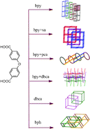 Graphical abstract: Second ligands-assisted structural variation of entangled coordination polymers with polycatenated or polythreaded features