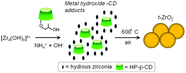 Graphical abstract: Hydroxypropyl-β-cyclodextrin as a versatile additive for the formation of metastable tetragonal zirconia exhibiting high thermal stability
