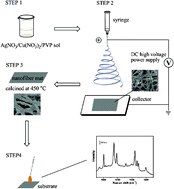 Graphical abstract: Electrospun porous CuO–Ag nanofibers for quantitative sensitive SERS detection