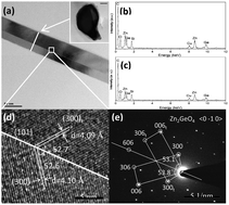 Graphical abstract: Structural, vibrational and luminescence properties of longitudinal twinning Zn2GeO4 nanowires