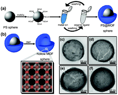 Graphical abstract: Controllable synthesis of metal–organic framework hollow nanospheres by a versatile step-by-step assembly strategy