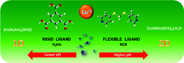 Graphical abstract: Control over the preparation of two pH-dependent Cu(ii) supramolecular isomers based on 1,3,5-benzenetricarboxylic acid and the bis(4-pyridylthio)methane ligand