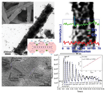Graphical abstract: Facile synthesis of CaO–SnO2 nanocrystalline composite rods by electrospinning method with enhanced gas sensitive performance at room temperature
