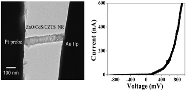 Graphical abstract: Fabrication of ZnO/CdS/Cu2ZnSnS4 p–n heterostructure nanorod arrays via a solution-based route