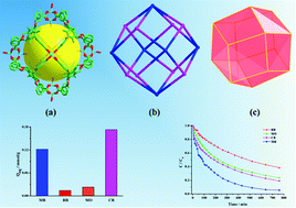 Graphical abstract: An ideal metal–organic rhombic dodecahedron for highly efficient adsorption of dyes in an aqueous solution