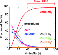 Graphical abstract: Formation of high crystalline ZIF-8 in an aqueous solution