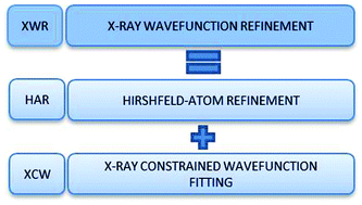 Graphical abstract: A comparison of electron density from Hirshfeld-atom refinement, X-ray wavefunction refinement and multipole refinement on three urea derivatives