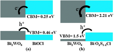 Graphical abstract: Investigation of band offsets of interface BiOCl:Bi2WO6: a first-principles study