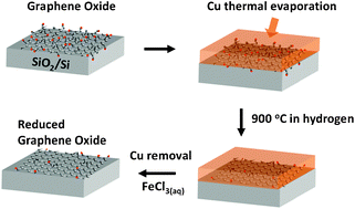 Graphical abstract: Efficient reduction of graphene oxide catalyzed by copper