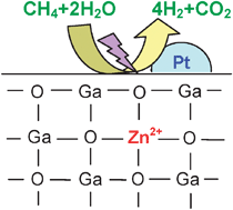 Graphical abstract: Effect of doped zinc species on the photocatalytic activity of gallium oxide for hydrogen production
