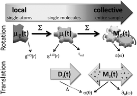Graphical abstract: Comparing reduced partial charge models with polarizable simulations of ionic liquids