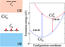Graphical abstract: Mechanism of photocatalytic activities in Cr-doped SrTiO3 under visible-light irradiation: an insight from hybrid density-functional calculations