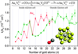 Graphical abstract: Carbon monoxide adsorption on neutral and cationic vanadium doped gold clusters