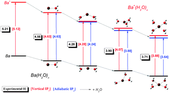 Graphical abstract: Photoionization and ab initio study of Ba(H2O)n (n = 1–4) clusters
