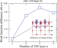 Graphical abstract: A first-principles study of ultrathin nanofilms of MgO-supported TiN