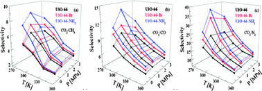 Graphical abstract: Cooperative effect of temperature and linker functionality on CO2 capture from industrial gas mixtures in metal–organic frameworks: a combined experimental and molecular simulation study