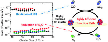 Graphical abstract: Catalytic reactions on neutral Rh oxide clusters more efficient than on neutral Rh clusters