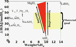 Graphical abstract: Tuning metal hydride thermodynamics via size and composition: Li–H, Mg–H, Al–H, and Mg–Al–H nanoclusters for hydrogen storage