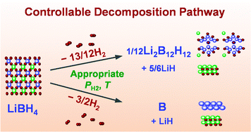 Graphical abstract: Pressure and temperature dependence of the decomposition pathway of LiBH4