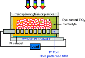 Graphical abstract: Cost-effective dye-sensitized solar cells consisting of two metal foils instead of transparent conductive oxide glass