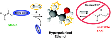 Graphical abstract: Parahydrogen induced polarization in face of keto–enol tautomerism: proof of concept with hyperpolarized ethanol