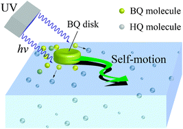 Graphical abstract: Photo-sensitive self-motion of a BQ disk