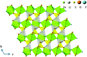 Graphical abstract: Polymorphs of LiFeSO4F as cathode materials for lithium ion batteries – a first principle computational study