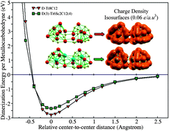 Graphical abstract: Metal-substituted Ti8C12 metallocarbohedrynes: toward less reactive clusters as building blocks of cluster-assembled materials