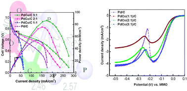 Graphical abstract: Carbon-supported Pd–Co as cathode catalyst for APEMFCs and validation by DFT