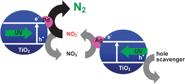 Graphical abstract: Photocatalytic reduction of nitrite to dinitrogen in aqueous suspensions of metal-loaded titanium(iv) oxide in the presence of a hole scavenger: an ensemble effect of silver and palladium co-catalysts