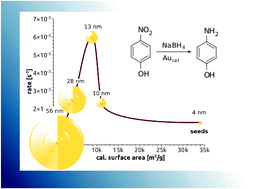 Graphical abstract: Size dependent catalysis with CTAB-stabilized gold nanoparticles