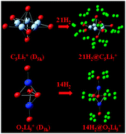 Graphical abstract: The hydrogen trapping potential of some Li-doped star-like clusters and super-alkali systems