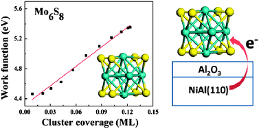 Graphical abstract: Electronic charging of non-metallic clusters: size-selected MoxSy clusters supported on an ultrathin alumina film on NiAl(110)