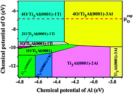 Graphical abstract: Oxidation mechanism of the intermetallic compound Ti3Al from ab initio thermodynamics