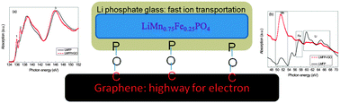 Graphical abstract: Spectroscopic understanding of ultra-high rate performance for LiMn0.75Fe0.25PO4 nanorods–graphene hybrid in lithium ion battery