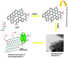Graphical abstract: Chemically bonded graphene/BiOCl nanocomposites as high-performance photocatalysts