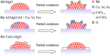 Graphical abstract: FTIR study of CO adsorption on Rh/MgO modified with Co, Ni, Fe, or CeO2 for the catalytic partial oxidation of methane
