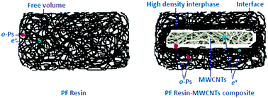 Graphical abstract: Effect of interfacial interaction on free volumes in phenol-formaldehyde resin–carbon nanotube composites: positron annihilation lifetime and age momentum correlation studies