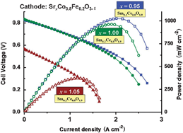 Graphical abstract: Remarkable dependence of electrochemical performance of SrCo0.8Fe0.2O3-δ on A-site nonstoichiometry