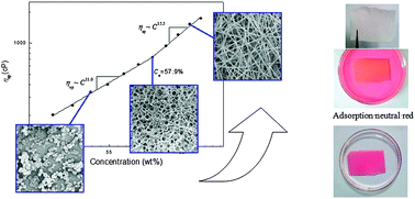 Graphical abstract: Correlation of polymer-like solution behaviors with electrospun fiber formation of hydroxypropyl-β-cyclodextrin and the adsorption study on the fiber