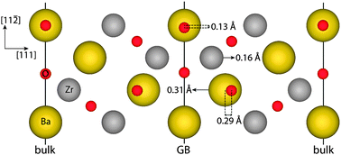 Graphical abstract: Defect chemistry of a BaZrO3 Σ3 (111) grain boundary by first principles calculations and space–charge theory