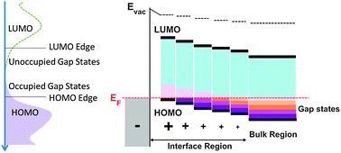 Graphical abstract: The role of gap states in the energy level alignment at the organic–organic heterojunction interfaces