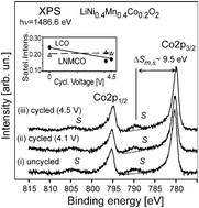 Graphical abstract: The stability of the SEI layer, surface composition and the oxidation state of transition metals at the electrolyte–cathode interface impacted by the electrochemical cycling: X-ray photoelectron spectroscopy investigation