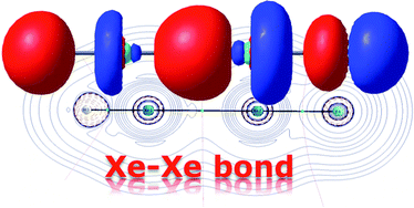 Graphical abstract: Neutral noble gas compounds exhibiting a Xe–Xe bond: structure, stability and bonding situation