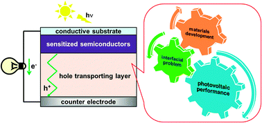 Graphical abstract: Solid-state dye-sensitized solar cells based on spirofluorene (spiro-OMeTAD) and arylamines as hole transporting materials