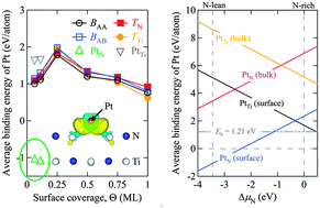 Graphical abstract: The role of titanium nitride supports for single-atom platinum-based catalysts in fuel cell technology