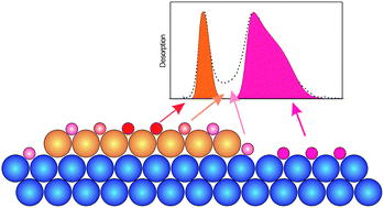 Graphical abstract: Interaction of CO and deuterium with bimetallic, monolayer Pt-island/film covered Ru(0001) surfaces