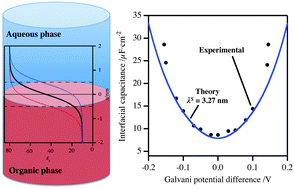 Graphical abstract: Differential capacitance of liquid/liquid interfaces of finite thicknesses: a finite element study