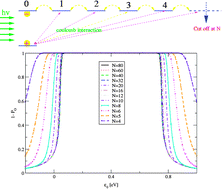Graphical abstract: Yield of exciton dissociation in a donor–acceptor photovoltaic junction