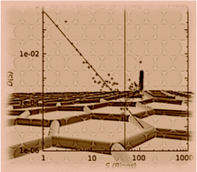 Graphical abstract: From aromaticity to self-organized criticality in graphene